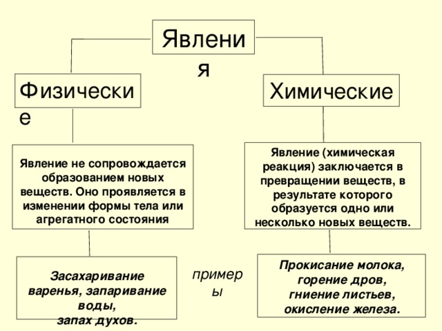 Привести примеры физических и химических явлений