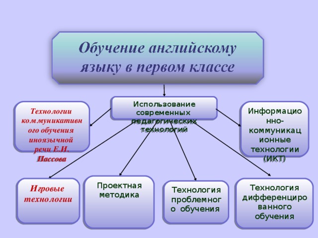 Технология на английском