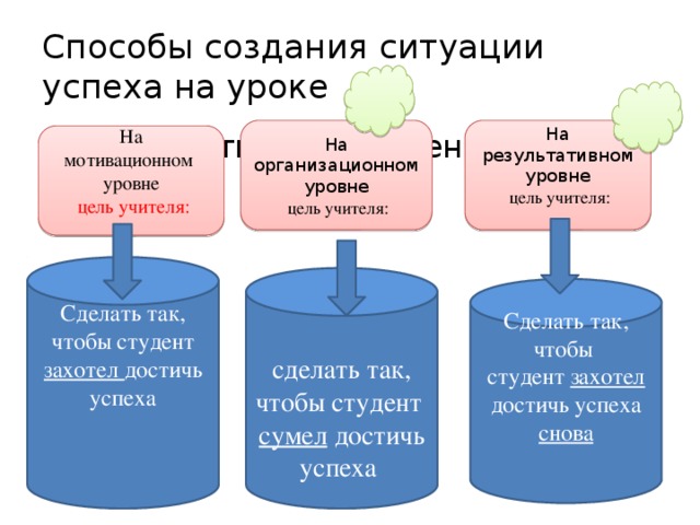 Создание ситуации успеха