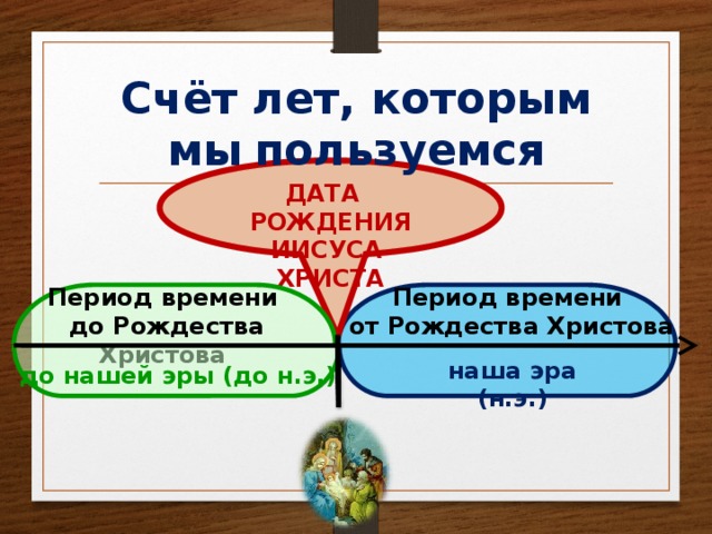 Какой счет лет. Счет лет от Рождества Христова. Период времени. Наша Эра от Рождества Христова. До Рождества Христова и до нашей эры.