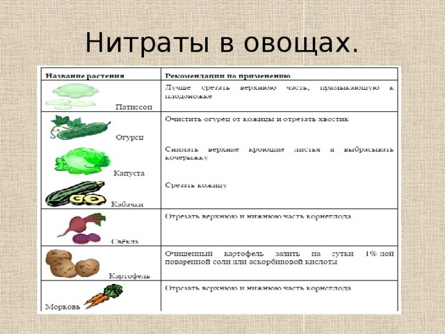 Содержание нитратов в овощах. Нитраты в овощах. Нитраты в моркови. Нитраты в овощах презентация. Распределение нитратов в овощах.