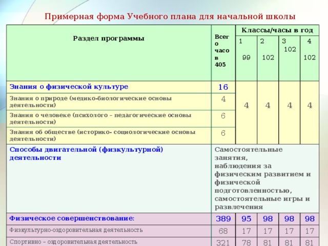 Учебные планы и программы по физическому воспитанию для общеобразовательных школ разрабатываются