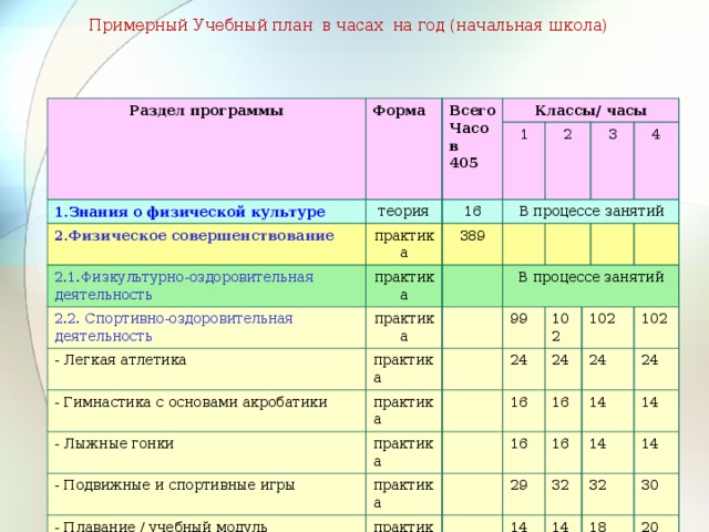 На военно физическую подготовку в учебных планах 1 и 2 классов отводилось по в неделю