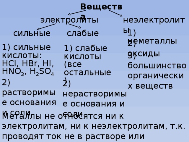 Вещества электролиты неэлектролиты 1) неметаллы сильные слабые 2) оксиды 1) сильные кислоты: HCl, HBr, HI, HNO 3 , H 2 SO 4 1) слабые кислоты (все остальные) 3) большинство органических веществ 2) растворимые основания и соли 2) нерастворимые основания и соли Металлы не относятся ни к электролитам, ни к неэлектролитам, т.к. проводят ток не в растворе или расплаве, а в обычном состоянии