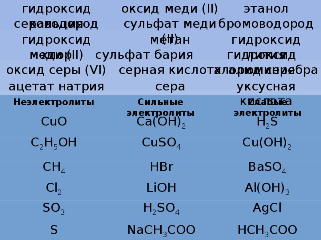 оксид меди (II) гидроксид кальция этанол сероводород сульфат меди (II) бромоводород гидроксид меди (II) метан гидроксид лития хлор сульфат бария гидроксид алюминия оксид серы (VI) серная кислота хлорид серебра ацетат натрия сера уксусная кислота Неэлектролиты Сильные электролиты Слабые электролиты Ca(OH) 2 CuO H 2 S C 2 H 5 OH CuSO 4 Cu(OH) 2 CH 4 HBr BaSO 4 LiOH Cl 2 Al(OH) 3 AgCl H 2 SO 4 SO 3 NaCH 3 COO S HCH 3 COO