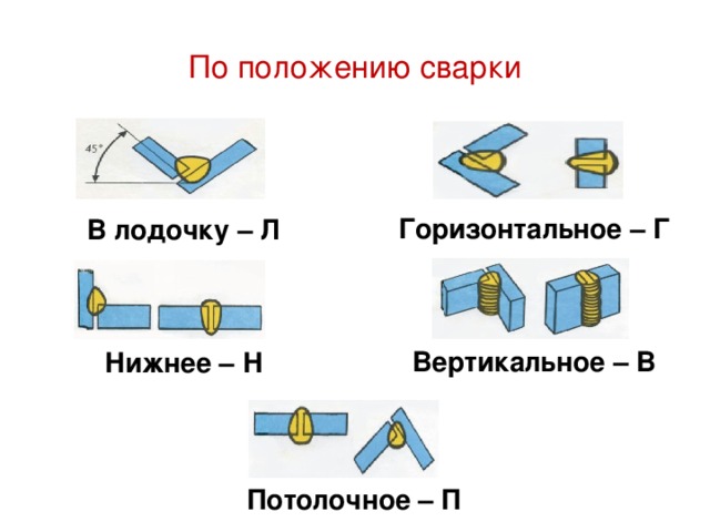 Положение при сварке. Положение сварного шва в лодочку. Сварной шов в лодочку. Нижнее положение сварного шва. Положение шва при сварке в лодочку.