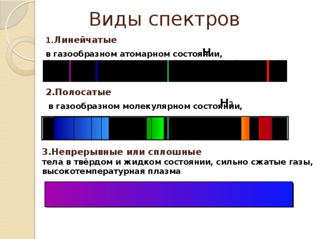 Виды спектров 1. Линейчатые в газообразном атомарном состоянии, Н 2.Полосатые  в газообразном молекулярном состоянии, Н 2 3.Непрерывные или сплошные тела в твёрдом и жидком состоянии, сильно сжатые газы, высокотемпературная плазма