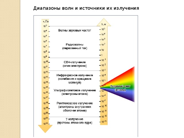 Диапазоны волн и источники их излучения