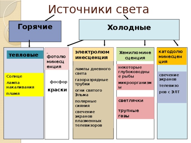 Источники света  Холодные  Горячие  электролюминесценция  фотолюминесценция катодолюминесценция х емилюминесценция тепловые некоторые глубоководные рыбы микроорганизмы лампы дневного света газоразрядные трубки огни святого Эльма полярные сияния свечение экранов плазменных телевизоров свечение экранов телевизо ров с ЭЛТ  Солнце лампа накаливания пламя  фосфор краски светлячки  трупные газы