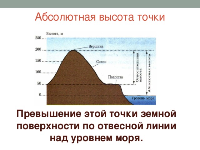 Абсолютная высота точки Превышение этой точки земной поверхности по отвесной линии над уровнем моря.