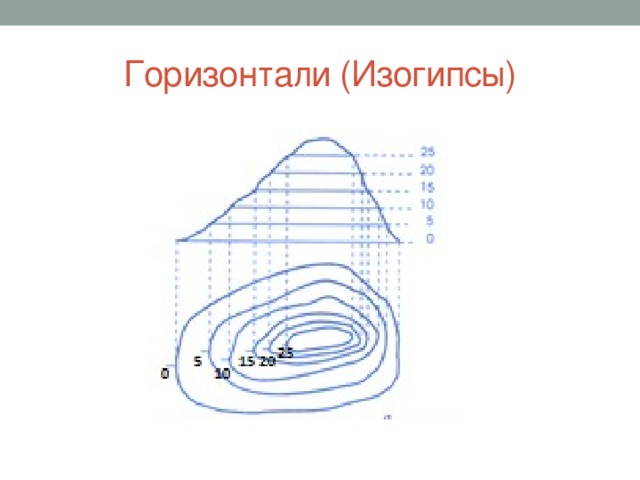 Горизонтали (Изогипсы)