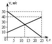 На рисунке даны графики скоростей двух тел