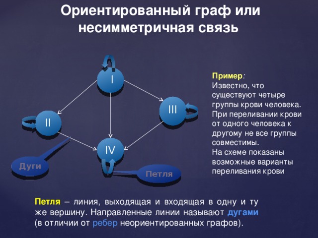 В ориентированном графе. Ориентированный Граф. Ориентированный Граф пример. Ориентированный Граф это в информатике. Пример ориентированного графа.