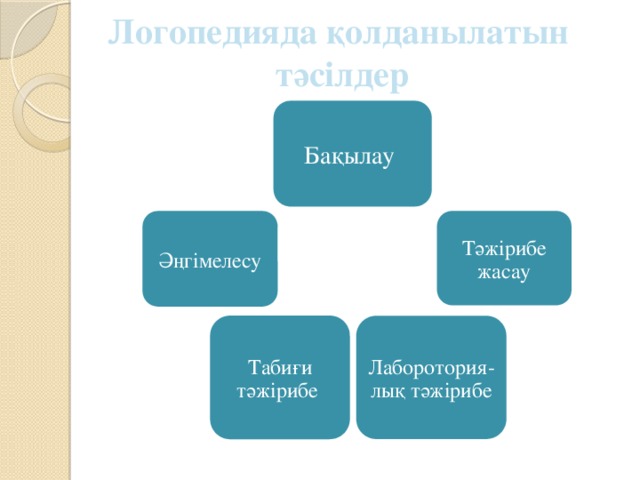 Логопедияда қолданылатын  тәсілдер Бақылау Тәжірибе жасау Әңгімелесу Табиғи тәжірибе Лаборотория-лық тәжірибе