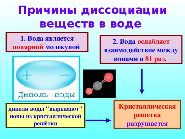 Причины диссоциации веществ в воде 1. Вода является полярной молекулой 2. Вода ослабляет взаимодействие между ионами в 81 раз . Кристаллическая решетка разрушается диполи воды 