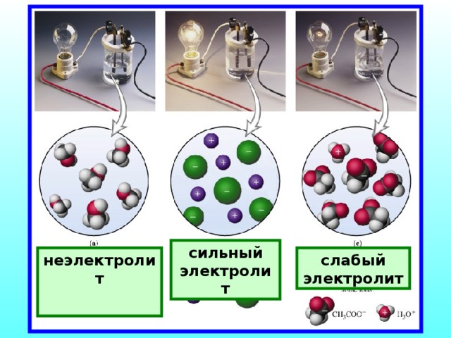 сильный электролит неэлектролит  слабый электролит