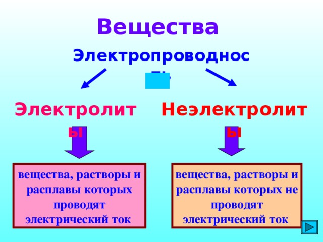 Вещества Электропроводность Электролиты Неэлектролиты вещества, растворы и расплавы которых проводят электрический ток вещества, растворы и расплавы которых не проводят электрический ток