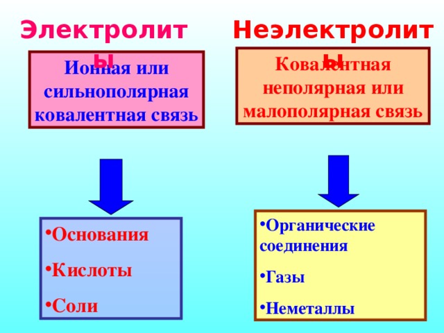 Неэлектролиты Электролиты Ковалентная неполярная или малополярная связь Ионная или сильнополярная ковалентная связь