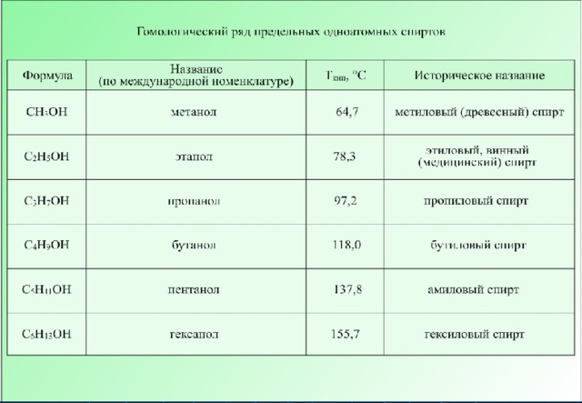 Перечень спиртов. Гомологический ряд спиртов таблица. Представители класса спиртов. Спирты и фенолы Гомологический ряд. Формула гомологического ряда спиртов.