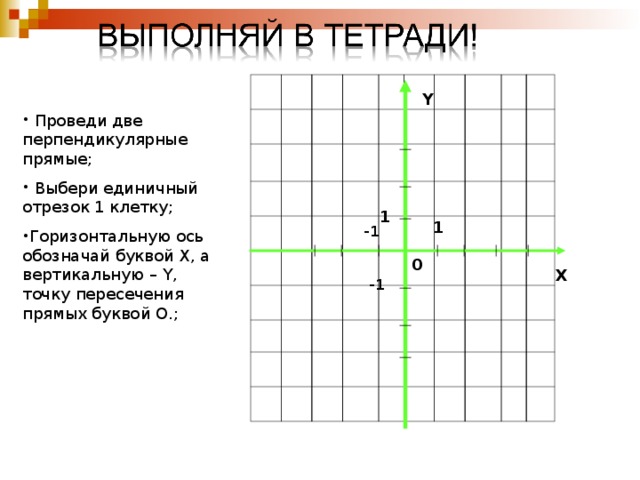                                                                                                                                                                                                         Y  Проведи две перпендикулярные прямые;  Выбери единичный отрезок 1 клетку; Горизонтальную ось обозначай буквой X, а вертикальную – Y, точку пересечения прямых буквой О.; 1 1 -1 0 X -1