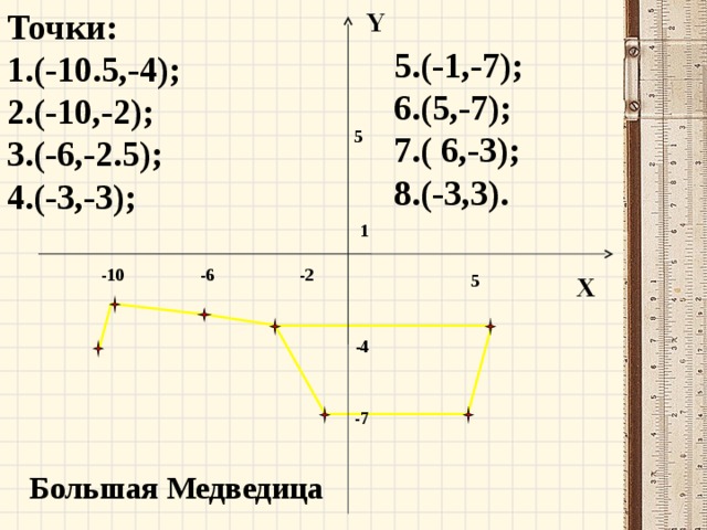 Точки: 1.(-10.5,-4); 2.(-10,-2); 3.(-6,-2.5); 4.(-3,-3);  Y X 5.(-1,-7); 6.(5,-7); 7.( 6,-3); 8.(-3,3). 5 1 -2 -10 -6 5 -4 Соответствие координатам точке -7 Большая Медведица 14