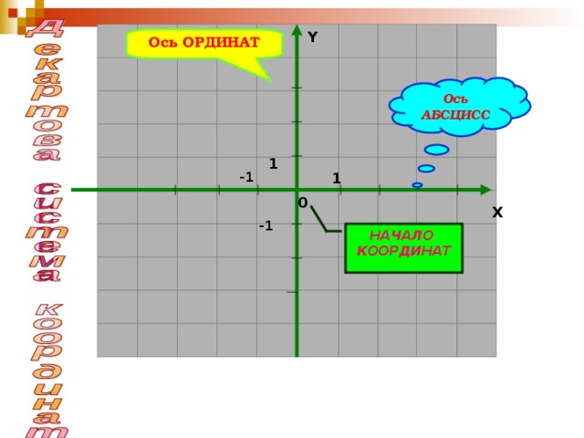 Y Ось ОРДИНАТ Ось АБСЦИСС 1 -1 1 0 X -1 НАЧАЛО  КООРДИНАТ