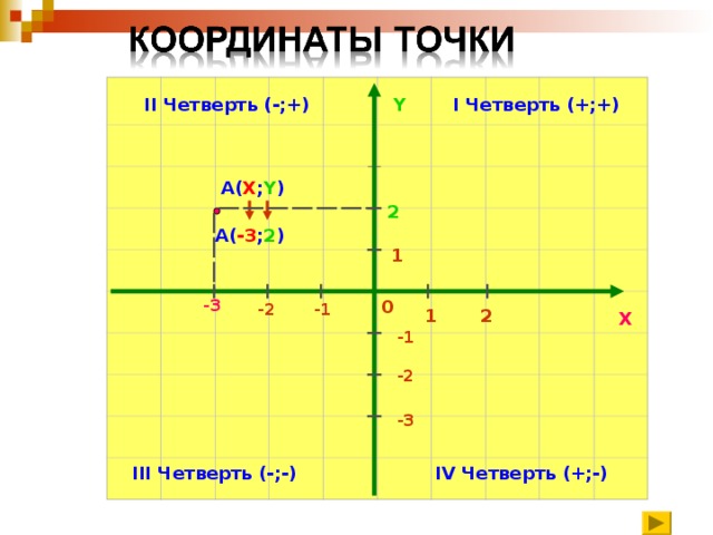 Y I Четверть (+;+) II Четверть (-;+) А( X ; Y ) 2 А( -3 ; 2 ) 1 0 -3 -1 -2 1 2 X -1 -2 -3 III Четверть (-;-) IV Четверть (+;-)