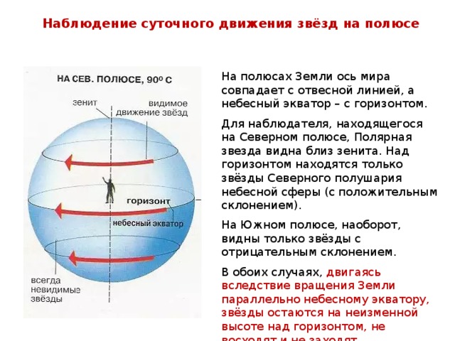 Наблюдение суточного движения звёзд на полюсе На полюсах Земли ось мира совпадает с отвесной линией, а небесный экватор – с горизонтом. Для наблюдателя, находящегося на Северном полюсе, Полярная звезда видна близ зенита. Над горизонтом находятся только звёзды Северного полушария небесной сферы (с положительным склонением). На Южном полюсе, наоборот, видны только звёзды с отрицательным склонением. В обоих случаях, двигаясь вследствие вращения Земли параллельно небесному экватору, звёзды остаются на неизменной высоте над горизонтом, не восходят и не заходят.