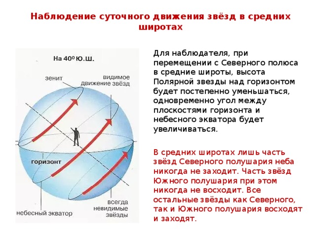 Наблюдение суточного движения звёзд в средних широтах Для наблюдателя, при перемещении с Северного полюса в средние широты, высота Полярной звезды над горизонтом будет постепенно уменьшаться, одновременно угол между плоскостями горизонта и небесного экватора будет увеличиваться. В средних широтах лишь часть звёзд Северного полушария неба никогда не заходит. Часть звёзд Южного полушария при этом никогда не восходит. Все остальные звёзды как Северного, так и Южного полушария восходят и заходят.