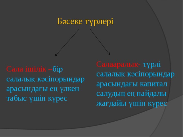 Бәсеке түрлері Сала ішілік – бір салалық кәсіпорындар арасындағы ең үлкен табыс үшін күрес Салааралық- түрлі салалық кәсіпорындар арасындағы капитал салудың ең пайдалы жағдайы үшін күрес