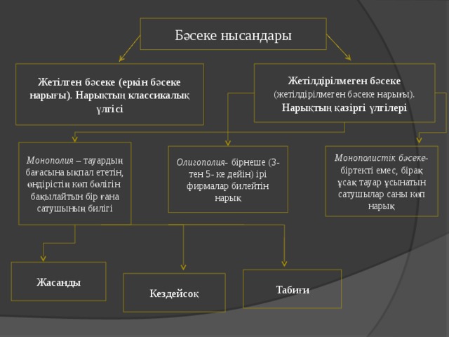 Бәсеке нысандары Жетілген бәсеке (еркін бәсеке нарығы). Нарықтың классикалық үлгісі Жетілдірілмеген бәсеке (жетілдірілмеген бәсеке нарығы). Нарықтың қазіргі үлгілері Монополия – тауардың бағасына ықпал ететін, өндірістің көп бөлігін бақылайтын бір ғана сатушының билігі Олигополия- бірнеше (3- тен 5- ке дейін) ірі фирмалар билейтін нарық Монополистік бәсеке- біртекті емес, бірақ ұсақ тауар ұсынатын сатушылар саны көп нарық Жасанды Табиғи Кездейсоқ