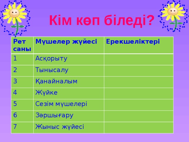 Кім көп біледі? Рет саны Мүшелер жүйесі 1 Асқорыту 2 Ерекшеліктері Тынысалу 3 Қанайналым 4 Жүйке 5 Сезім мүшелері 6 Зәршығару 7 Жыныс жүйесі