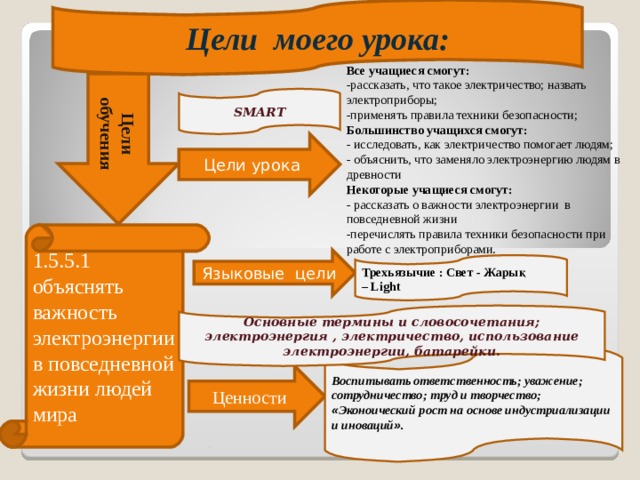 Цели моего урока: Все учащиеся смогут: -рассказать, что такое электричество; назвать электроприборы; -применять правила техники безопасности; Большинство учащихся смогут: - исследовать, как электричество помогает людям; - объяснить, что заменяло электроэнергию людям в древности Некоторые учащиеся смогут: - рассказать о важности электроэнергии в повседневной жизни -перечислять правила техники безопасности при работе с электроприборами. Цели обучения SMART Цели урока 1.5.5.1 объяснять важность электроэнергии в повседневной жизни людей мира Языковые цели  Трехьязычие : Свет - Жарық –  Light   Основные термины и словосочетания; электроэнергия , электричество, использование электроэнергии, батарейки.   Ценности Воспитывать ответственность; уважение; сотрудничество; труд и творчество; « Эконоический рост на основе индустриализации и иноваций » .