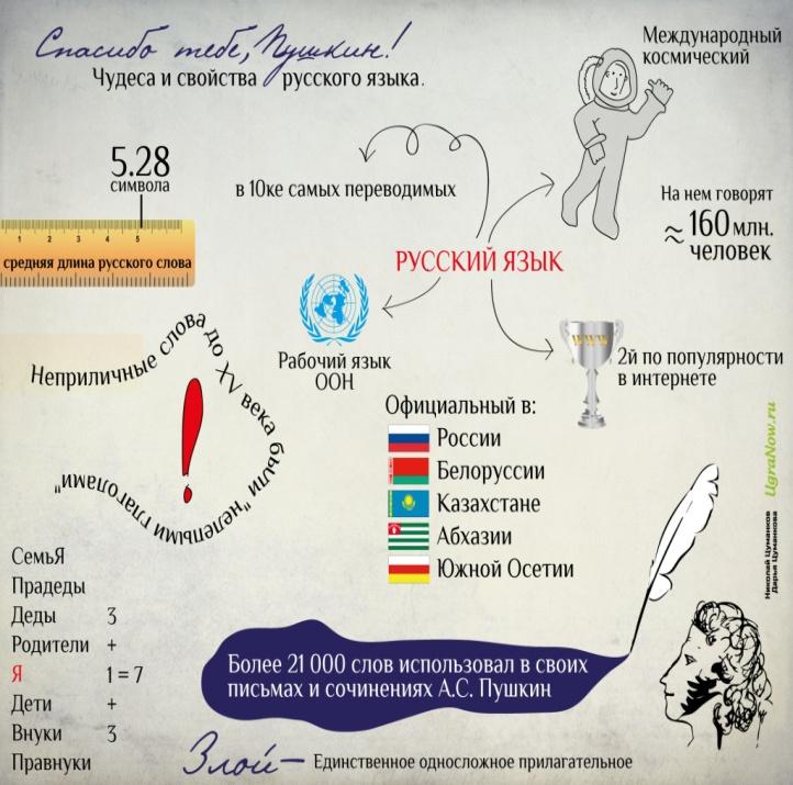 Русский слова карта