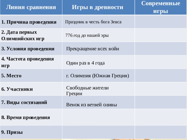 Линия сравнения 1. Причина проведения  Игры в древности Современные игры   2. Дата первых Олимпийских игр     3. Условия проведения   4. Частота проведения игр        5. Место    6. Участники        7. Виды состязаний     8. Время проведения   9. Призы         Линия сравнения Игры в древности 1. Причина проведения    Современные игры 2. Дата первых Олимпийских игр     3. Условия проведения     4. Частота проведения игр      5. Место    6. Участники    7. Виды состязаний     8. Время проведения      9. Призы           Праздник в честь бога Зевса Праздник в честь бога Зевса 776 год до нашей эры 776 год до нашей эры Прекращение всех войн Прекращение всех войн Шипулин А Один раз в 4 года Один раз в 4 года г. Олимпия (Южная Греция) г. Олимпия (Южная Греция) Исинбаева Е Свободные жители Греции Свободные жители Греции Лавровый венок Венок из ветвей оливы Пятиборье : бег, прыжки в длину, метание копья и диска, борьба. Кулачный бой. Бег с оружием. Гонки на колесницах. 5 дней