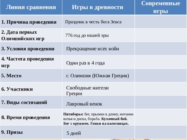 Линия сравнения Игры в древности 1. Причина проведения  Современные игры   2. Дата первых Олимпийских игр     3. Условия проведения   4. Частота проведения игр        5. Место    6. Участники        7. Виды состязаний     8. Время проведения   9. Призы         Линия сравнения Игры в древности 1. Причина проведения  Современные игры   2. Дата первых Олимпийских игр     3. Условия проведения     4. Частота проведения игр      5. Место      6. Участники  7. Виды состязаний     8. Время проведения      9. Призы           Праздник в честь бога Зевса Праздник в честь бога Зевса 776 год до нашей эры 776 год до нашей эры Прекращение всех войн Прекращение всех войн Шипулин А Один раз в 4 года Один раз в 4 года г. Олимпия (Южная Греция) г. Олимпия (Южная Греция) Исинбаева Е Свободные жители Греции Свободные жители Греции Лавровый венок Лавровый венок Пятиборье : бег, прыжки в длину, метание копья и диска, борьба. Кулачный бой. Бег с оружием. Гонки на колесницах. Пятиборье : бег, прыжки в длину, метание копья и диска, борьба. Кулачный бой. Бег с оружием. Гонки на колесницах. 5 дней 5 дней