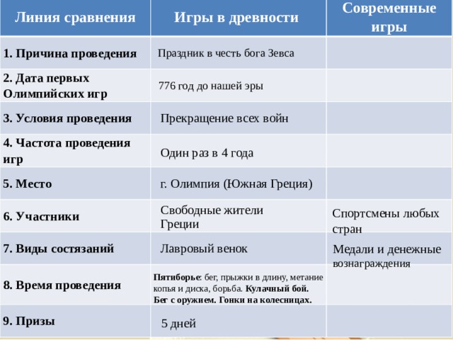 Линия сравнения 1. Причина проведения  Игры в древности Современные игры 2. Дата первых Олимпийских игр     3. Условия проведения   4. Частота проведения игр          5. Место      6. Участники      7. Виды состязаний   8. Время проведения     9. Призы         Праздник в честь бога Зевса 776 год до нашей эры Прекращение всех войн Шипулин А Один раз в 4 года г. Олимпия (Южная Греция) Исинбаева Е Свободные жители Греции Спортсмены любых стран Лавровый венок Медали и денежные вознаграждения Пятиборье : бег, прыжки в длину, метание копья и диска, борьба. Кулачный бой. Бег с оружием. Гонки на колесницах. 5 дней