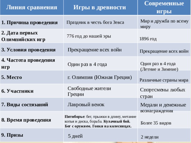 Линия сравнения Игры в древности 1. Причина проведения  Современные игры   2. Дата первых Олимпийских игр     3. Условия проведения 4. Частота проведения игр      5. Место          6. Участники      7. Виды состязаний   8. Время проведения   9. Призы           Праздник в честь бога Зевса Мир и дружба по всему миру 776 год до нашей эры 1896 год Прекращение всех войн Прекращение всех войн Один раз в 4 года Один раз в 4 года (Летние и Зимние) г. Олимпия (Южная Греция) Различные страны мира Свободные жители Греции Спортсмены любых стран Лавровый венок Медали и денежные вознаграждения Пятиборье : бег, прыжки в длину, метание копья и диска, борьба. Кулачный бой. Бег с оружием. Гонки на колесницах. Более 35 видов 2 недели 5 дней