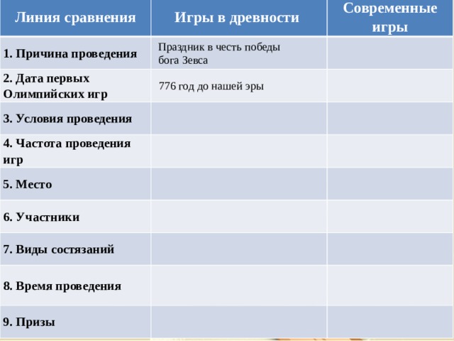 Линия сравнения 1. Причина проведения  Игры в древности Современные игры 2. Дата первых Олимпийских игр     3. Условия проведения   4. Частота проведения игр      5. Место        6. Участники        7. Виды состязаний     8. Время проведения   9. Призы         Линия сравнения Игры в древности 1. Причина проведения  Современные игры   2. Дата первых Олимпийских игр   3. Условия проведения       4. Частота проведения игр  5. Место          6. Участники  7. Виды состязаний     8. Время проведения      9. Призы           Праздник в честь бога Зевса Праздник в честь победы бога Зевса 776 год до нашей эры 776 год до нашей эры Прекращение всех войн Шипулин А Один раз в 4 года г. Олимпия (Южная Греция) Исинбаева Е Свободные жители Греции Лавровый венок Пятиборье : бег, прыжки в длину, метание копья и диска, борьба. Кулачный бой. Бег с оружием. Гонки на колесницах. Зевс 5 дней