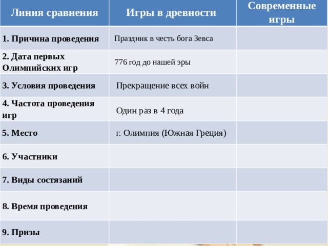 Линия сравнения 1. Причина проведения  Игры в древности Современные игры   2. Дата первых Олимпийских игр     3. Условия проведения   4. Частота проведения игр        5. Место    6. Участники        7. Виды состязаний     8. Время проведения   9. Призы         Линия сравнения Игры в древности 1. Причина проведения  Современные игры   2. Дата первых Олимпийских игр     3. Условия проведения     4. Частота проведения игр      5. Место      6. Участники  7. Виды состязаний     8. Время проведения      9. Призы           Праздник в честь бога Зевса Праздник в честь бога Зевса 776 год до нашей эры 776 год до нашей эры Прекращение всех войн Прекращение всех войн Шипулин А Один раз в 4 года Один раз в 4 года г. Олимпия (Южная Греция) г. Олимпия (Южная Греция) Исинбаева Е Свободные жители Греции Лавровый венок Пятиборье : бег, прыжки в длину, метание копья и диска, борьба. Кулачный бой. Бег с оружием. Гонки на колесницах. 5 дней