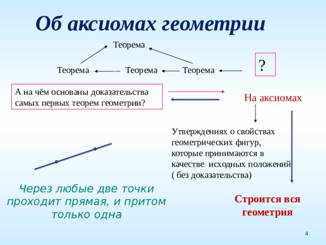 Аксиомы геометрии 7 класс