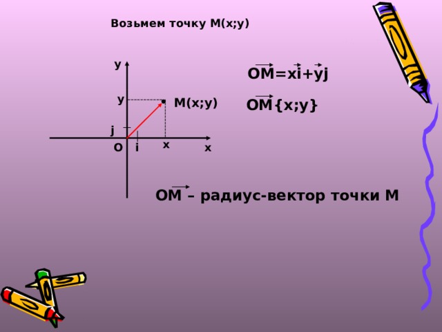 Возьмем точку М(х;у) у ОМ=х i+yj у М(х;у) ОМ {x;y}  j х х О i ОМ – радиус-вектор точки М