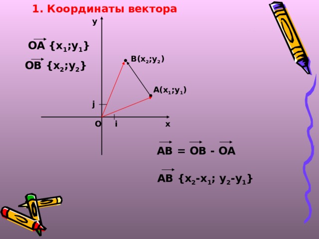 1. Координаты вектора  у OA {x 1 ;y 1 } В(х 2 ;у 2 ) ОВ {x 2 ;y 2 }  А(х 1 ;у 1 )  j i х О АВ = ОВ - ОА АВ {x 2 -x 1 ; y 2 -y 1 }