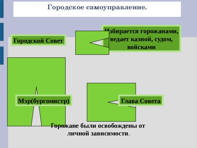 Городское самоуправление. Избирается горожанами, ведает казной, судом, войсками Городской Совет Мэр(бургомистр) Глава Совета Горожане были освобождены от личной зависимости .