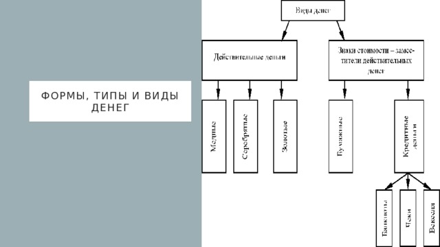 Формы, типы и виды денег