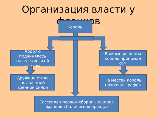 Организация власти у франков Король Королю подчинялось население всей страны Важные решения король принимал сам Дружина стала постоянной военной силой На местах король назначал графов Составлен первый сборник законов франков «Салическая правда»