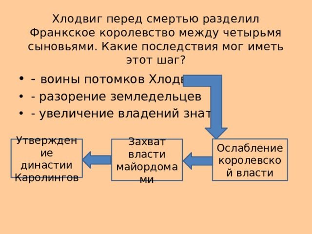 Между царстве. Хлодвиг разделил королевство между сыновьями. Завоевания сыновей Хлодвига. Рост земельных владений знати Франкское королевство. Хлодвиг разделил земли между детьми.