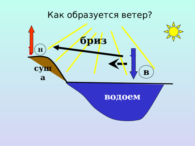 Ветер образует. Как образуется Бриз. Как образуется ветер. Ветер образуется. Что такое Бриз в географии 6 класс.